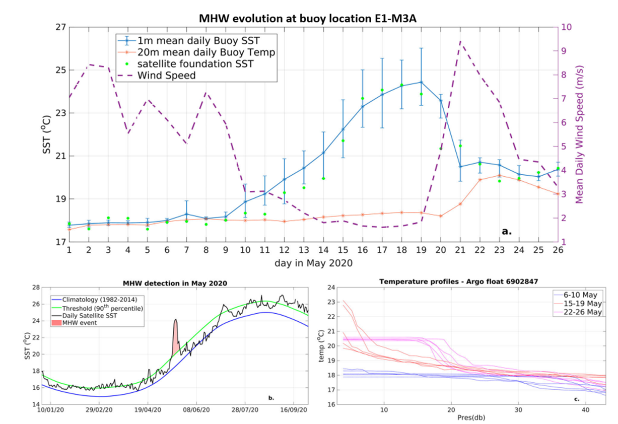 POSEIDON buoy E1-M3A and satellite observations / Marine Heatwave (MHW) detection / Temperature profiles from Argo float