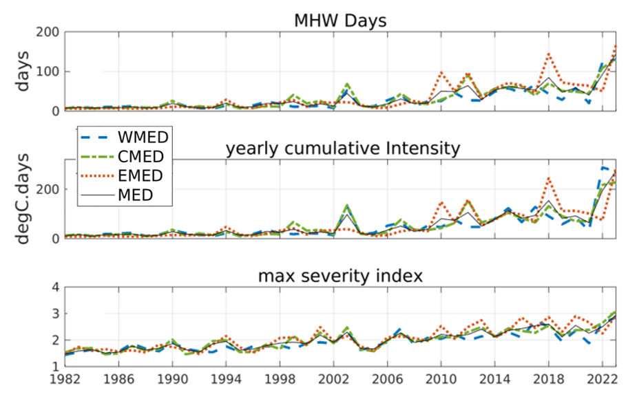 Annual values of ecosystem-relevant marine heatwave (MHW) properties for the period 1982–2023 in the Mediterranean Sea (MED) and the western (WMED), central (CMED) and eastern (EMED) sub-basins: total number of MHW days, yearly cumulative MHW intensity and maximum value of MHW severity index.
