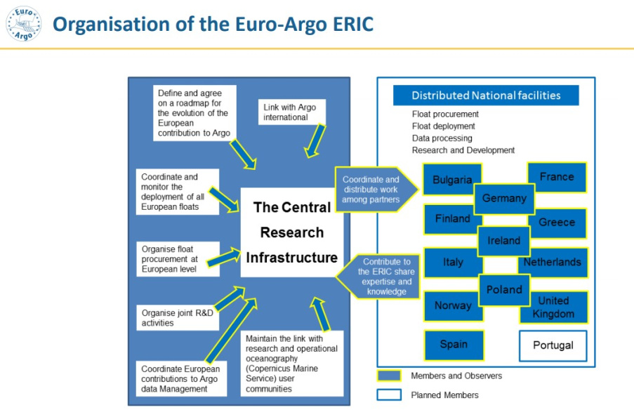 Η οργανωτική δομή της υποδομής EuroArgo