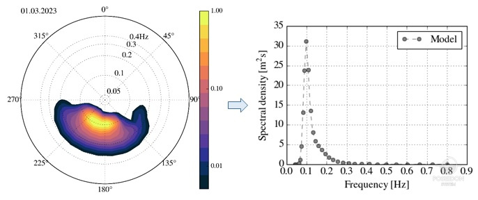 Εικόνα 1 Αριστερά: Ενδεικτική αναπαράσταση διδιάστατου κυματικού φάσματος από το κυματικό μοντέλο (Med-WAV - 32 συχνότητες, 24 διευθύνσεις); δεξιά: απεικόνιση φασματικής πυκνότητας σε συνάρτηση με την κυματική συχνότητα.