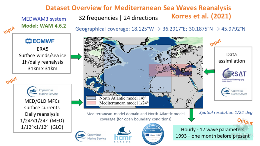 Mediterranean Sea Waves Reanalysis