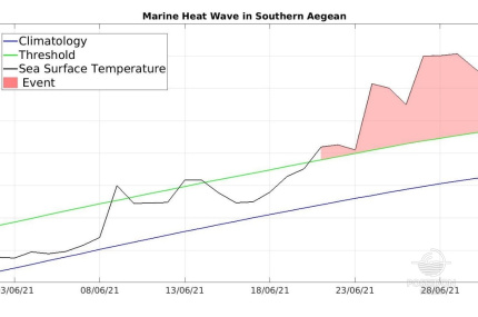 Marine Heat Wave in Southern Aegean.