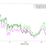 FerryBox-based CO2 measurements